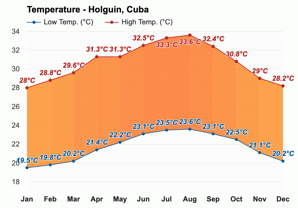 January weather Winter 2024 Holguin, Cuba