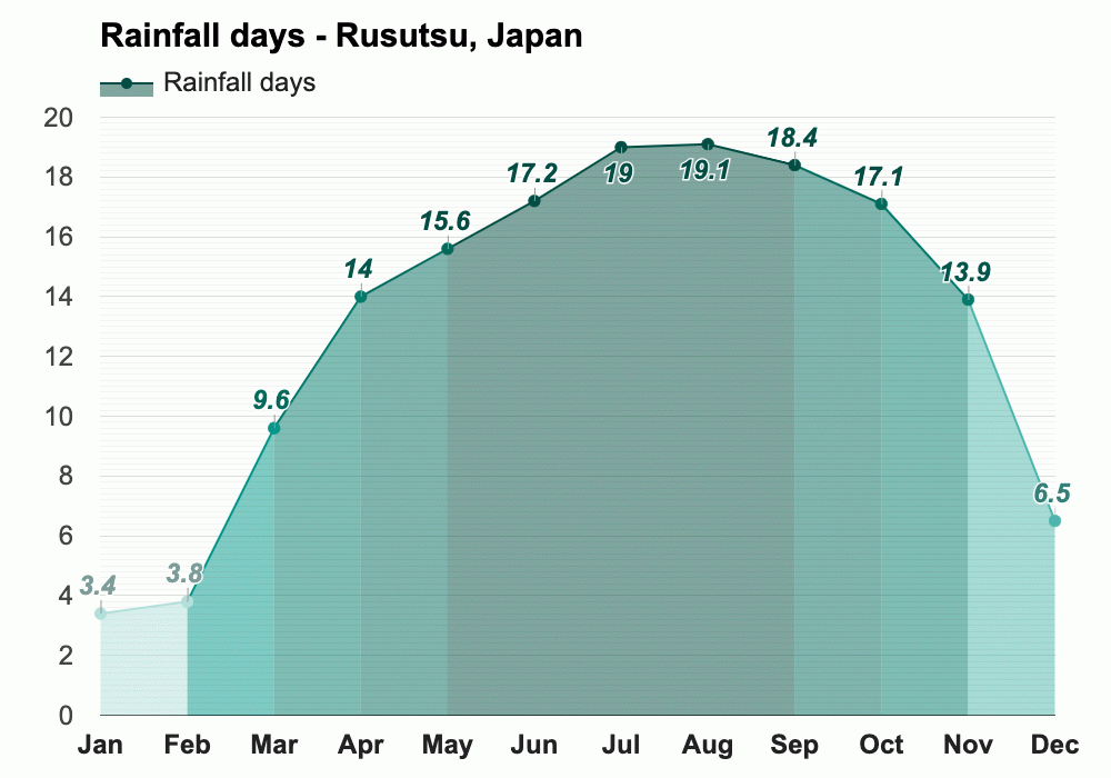 March weather Spring 2024 Rusutsu, Japan