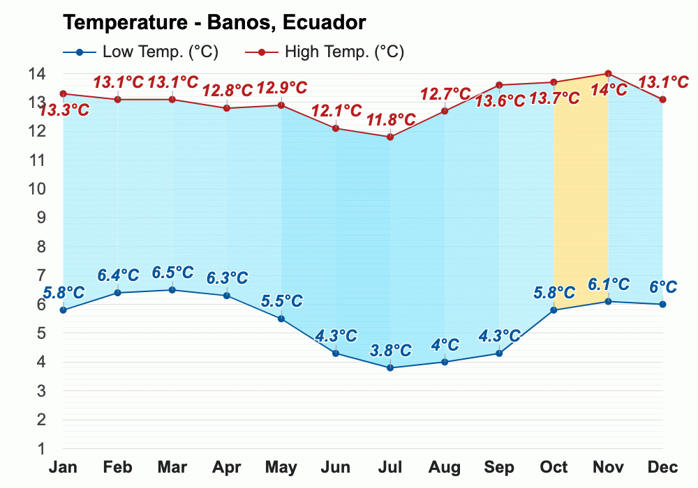 Banos, Ecuador Detailed climate information and monthly weather forecast