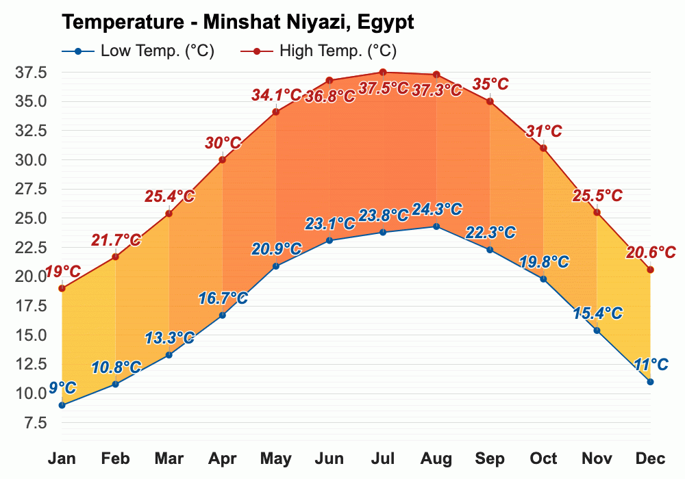 Minshat Niyazi, Egypt February 2024 Weather forecast Winter forecast