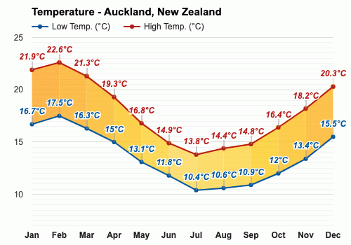what is the temperature right now in auckland new zealand