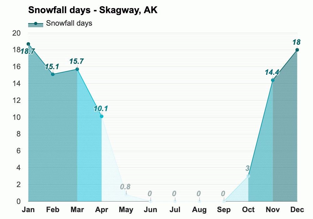 Yearly & Monthly weather Skagway, AK
