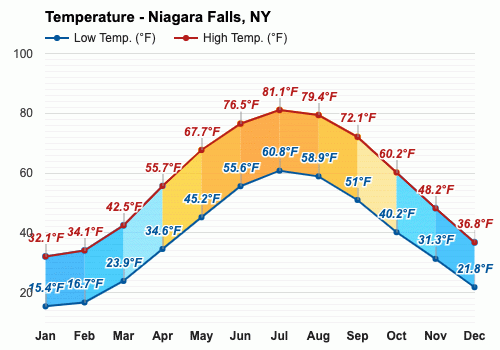 niagara falls new york weather in june