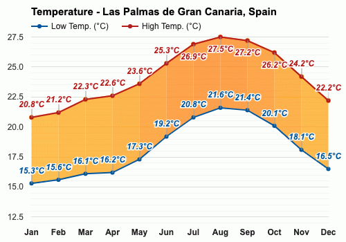 Las Palmas de Canaria, Spain Climate & weather forecast