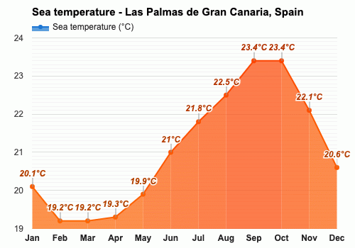 Juramento identificación Conectado Las Palmas de Gran Canaria, España - Clima y Previsión meteorológica mensual