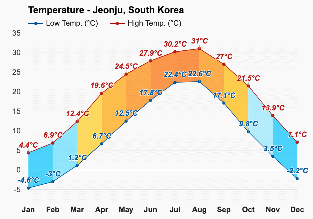 August weather Summer 2023 Jeonju, South Korea