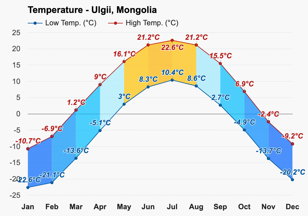 Yearly & Monthly weather Ulgii, Mongolia