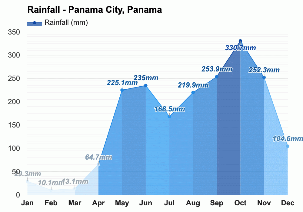 February weather Winter 2024 Panama City, Panama