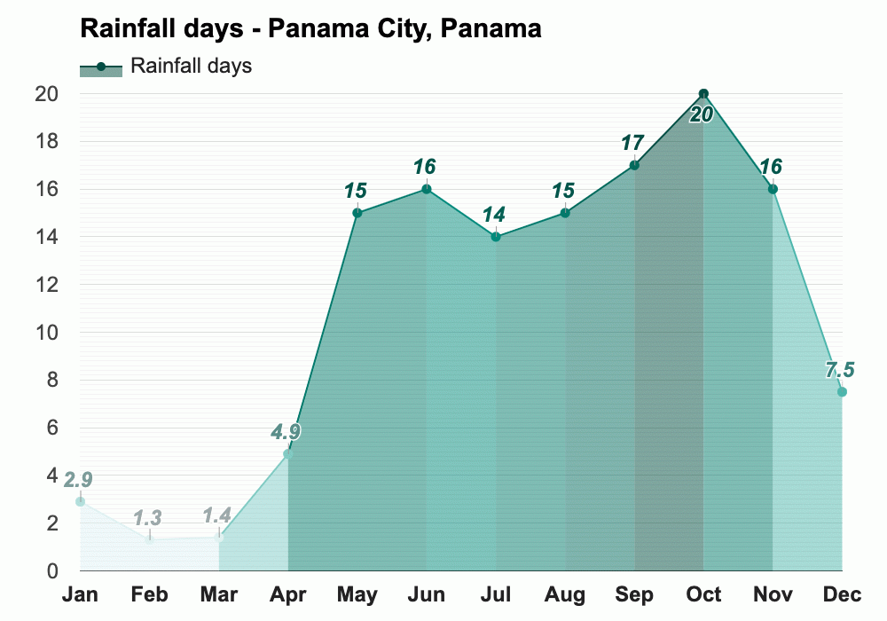 February weather Winter 2024 Panama City, Panama
