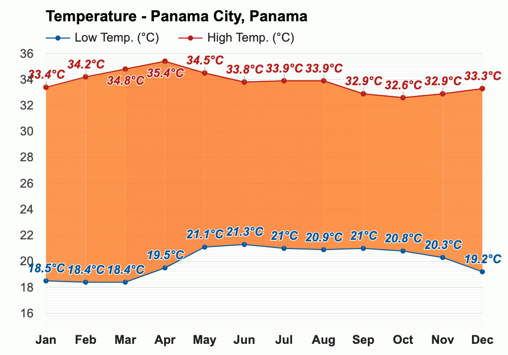 February weather Winter 2024 Panama City, Panama