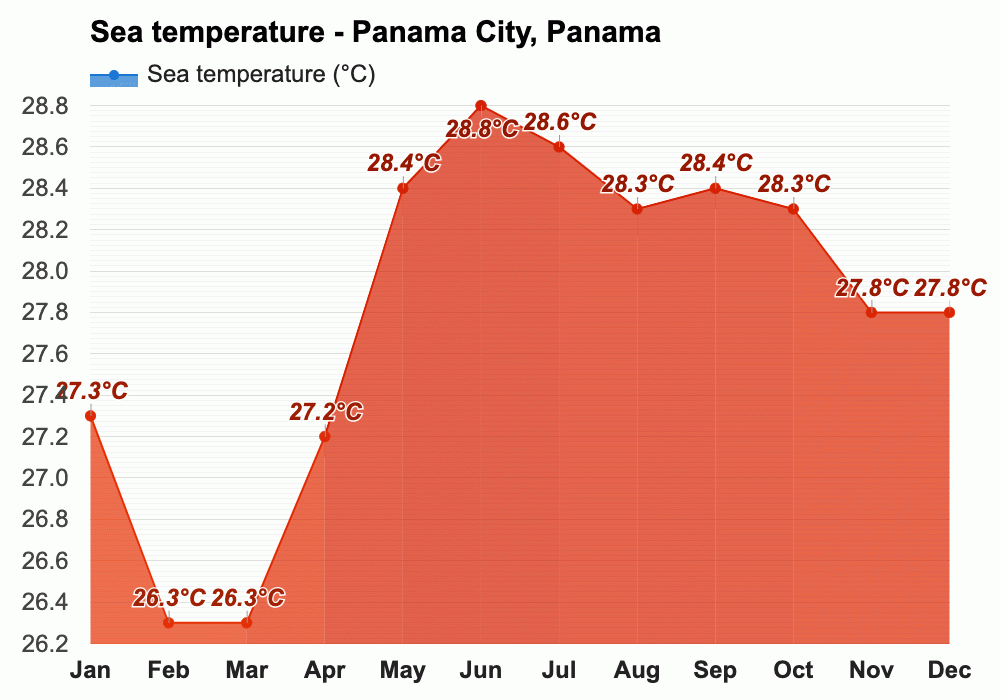 Yearly & Monthly weather Panama City, Panama