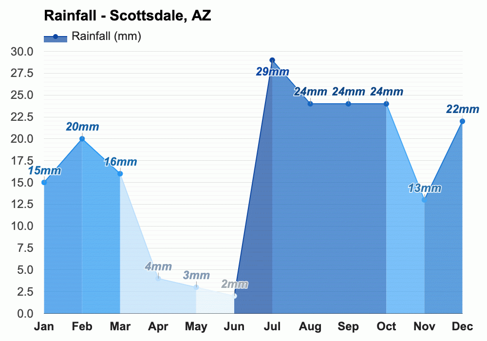 Scottsdale, AZ February weather forecast and climate information