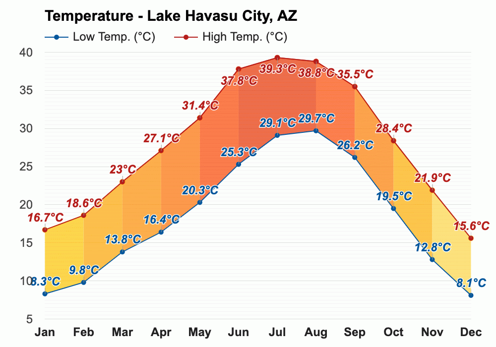 Lake Havasu City, AZ Detailed climate information and monthly weather