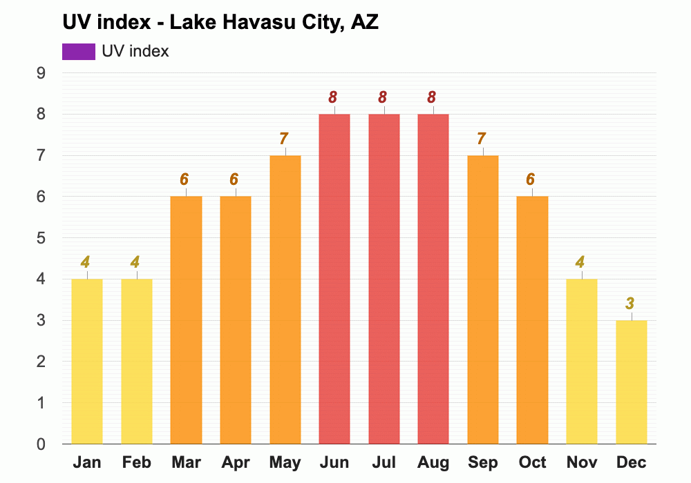 Yearly & Monthly weather Lake Havasu City, AZ