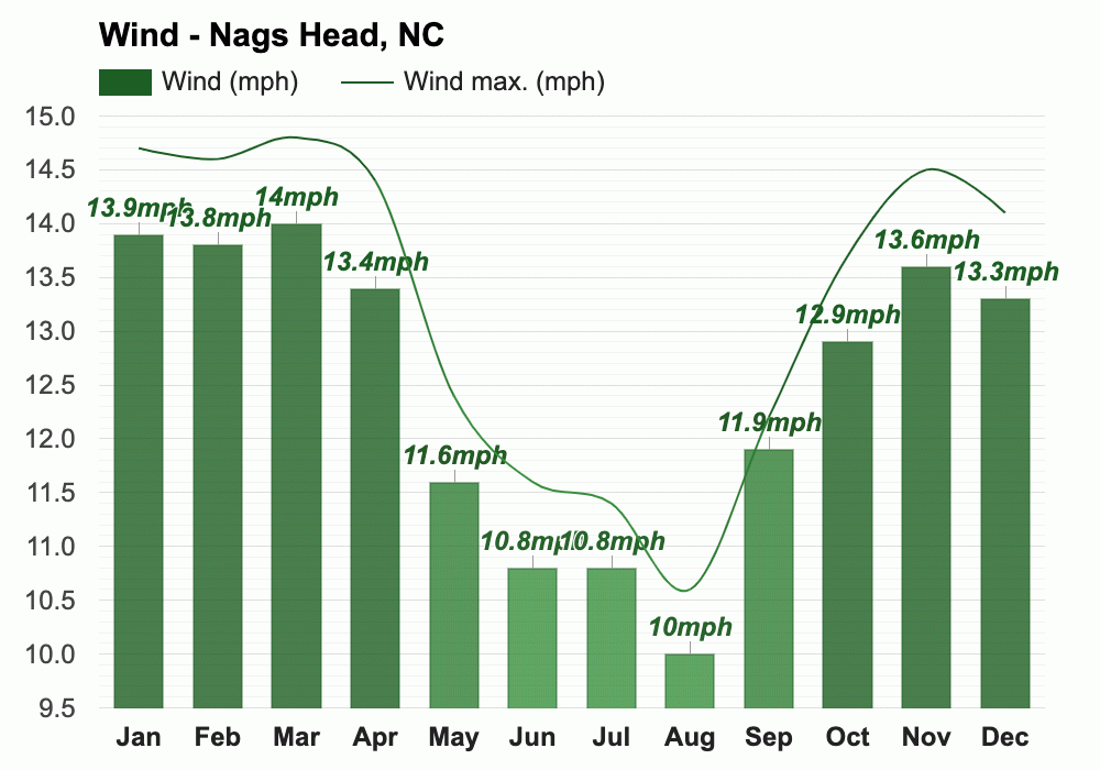 March weather Spring 2024 Nags Head, NC