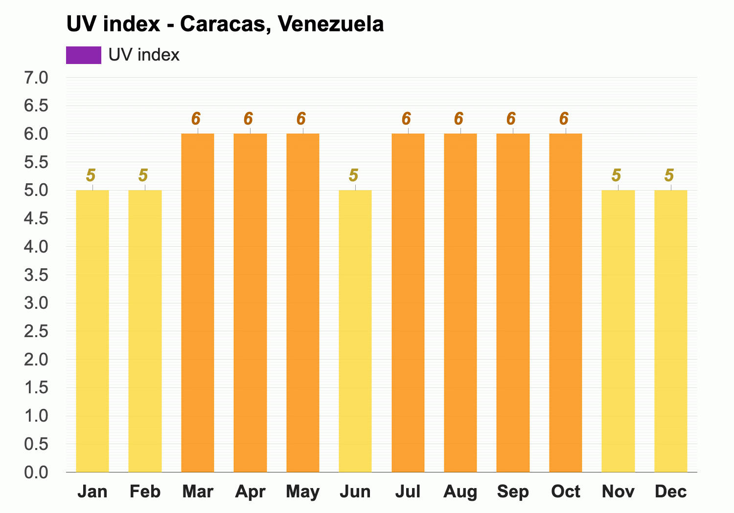 Venezuela Average Temperature