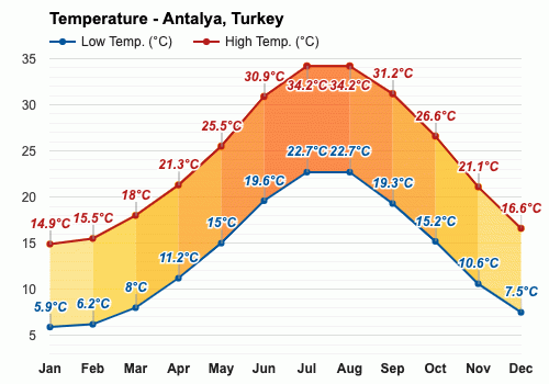 what%ca%bcs the temperature in turkey in october