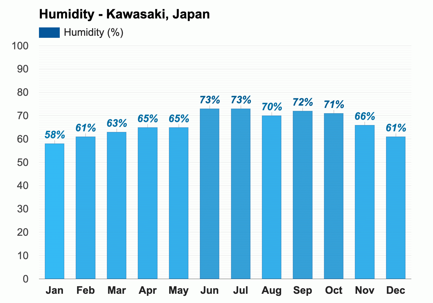 Krønike Inde Initiativ Kawasaki, Japan - Detailed climate information and monthly weather forecast  | Weather Atlas