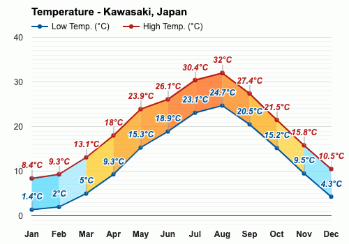 Krønike Inde Initiativ Kawasaki, Japan - Detailed climate information and monthly weather forecast  | Weather Atlas