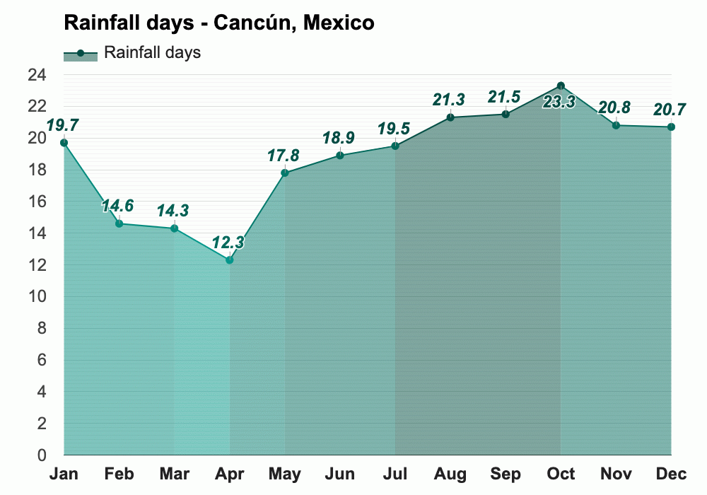 January weather Winter 2024 Cancún, Mexico