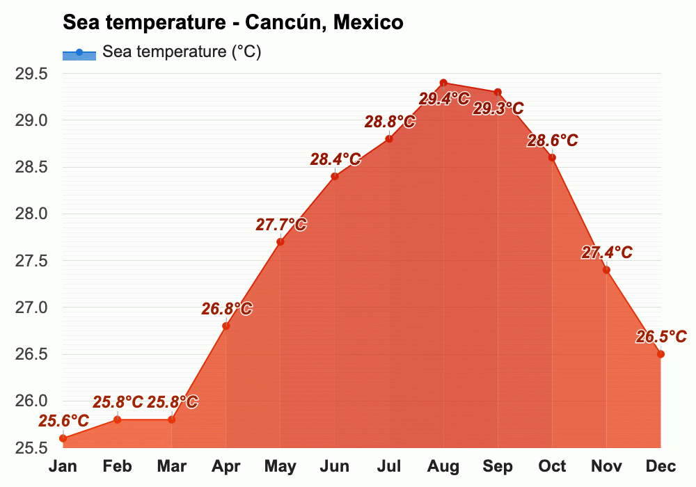 January weather Winter 2024 Cancún, Mexico