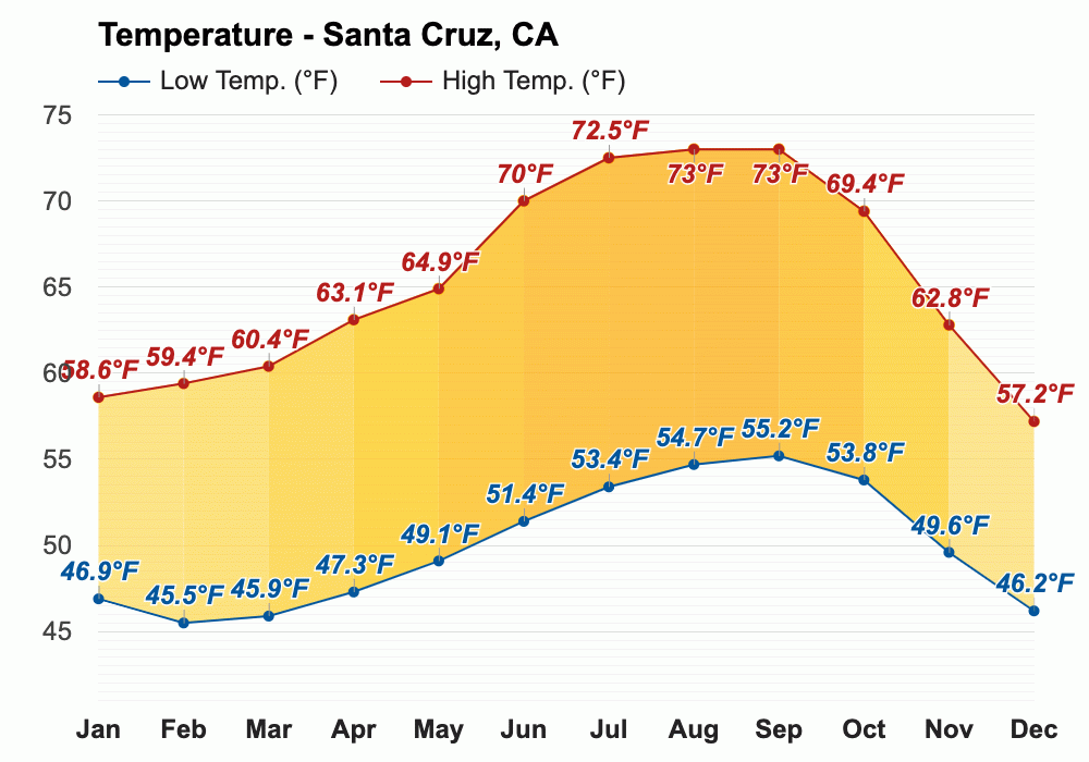 March weather Spring 2024 Santa Cruz, CA