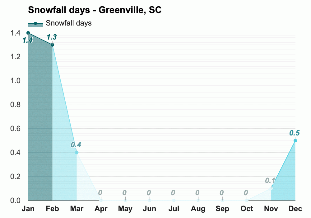 Yearly & Monthly weather Greenville, SC