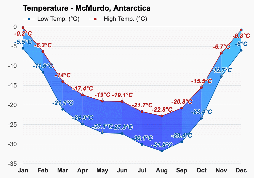 February weather Summer 2024 McMurdo, Antarctica