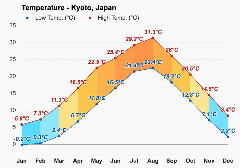 Kyoto, Japan February 2024 Weather forecast Winter forecast