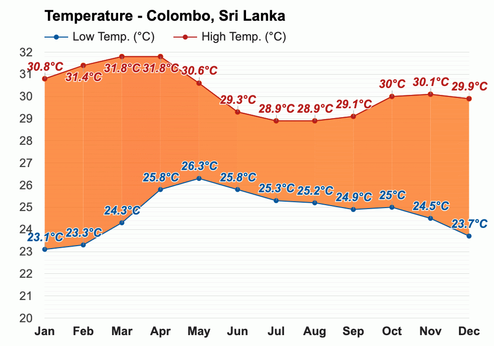 Yearly & Monthly weather Colombo, Sri Lanka
