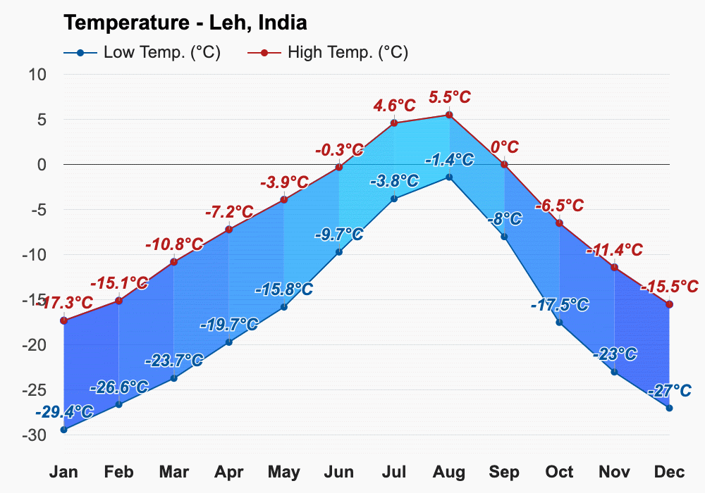 May Weather forecast Premonsoon summer forecast Leh, India