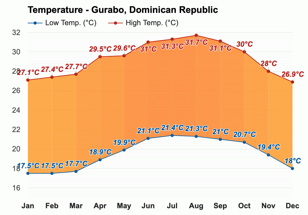 Gurabo, Dominican Republic Yearly & Monthly weather forecast