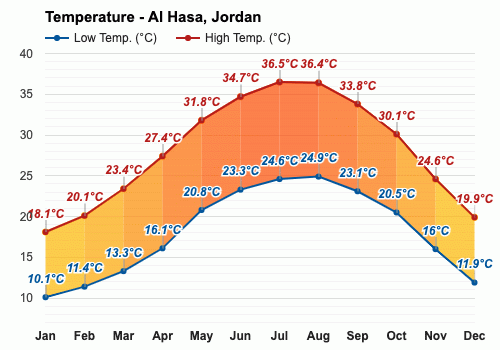 Al Hasa, Jordan - September forecast and information | Weather