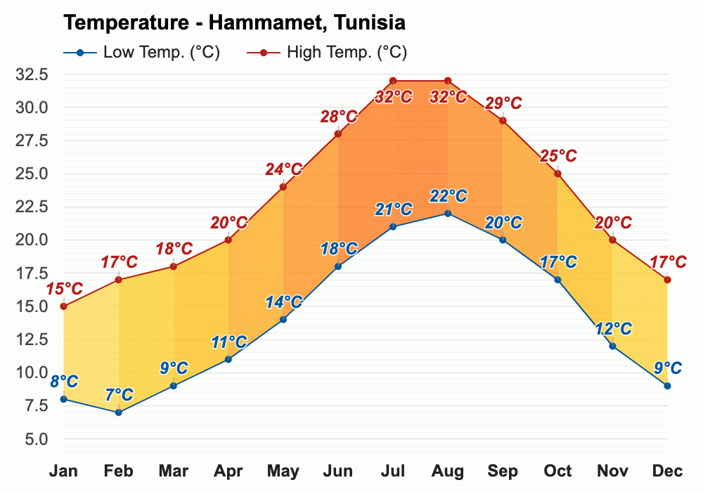 October weather Autumn 2023 Hammamet, Tunisia