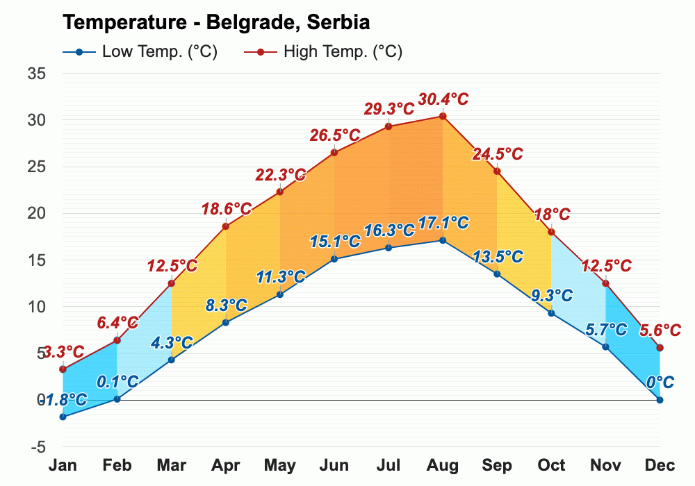 Yearly & Monthly weather Belgrade, Serbia