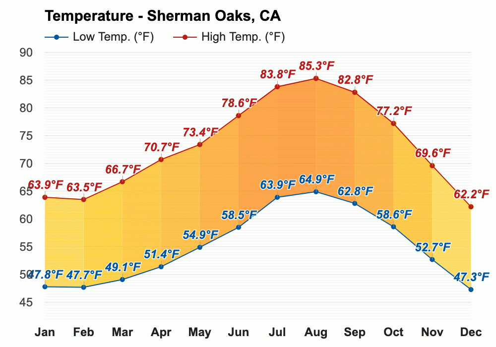 Yearly & Monthly weather Sherman Oaks, CA