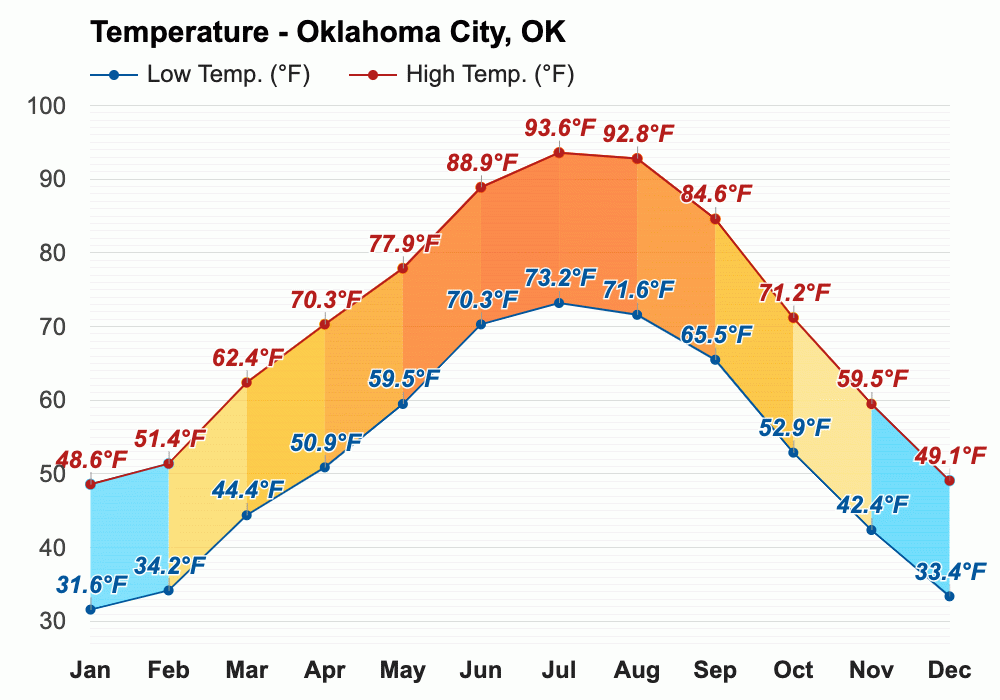August weather Summer 2023 Oklahoma City, OK