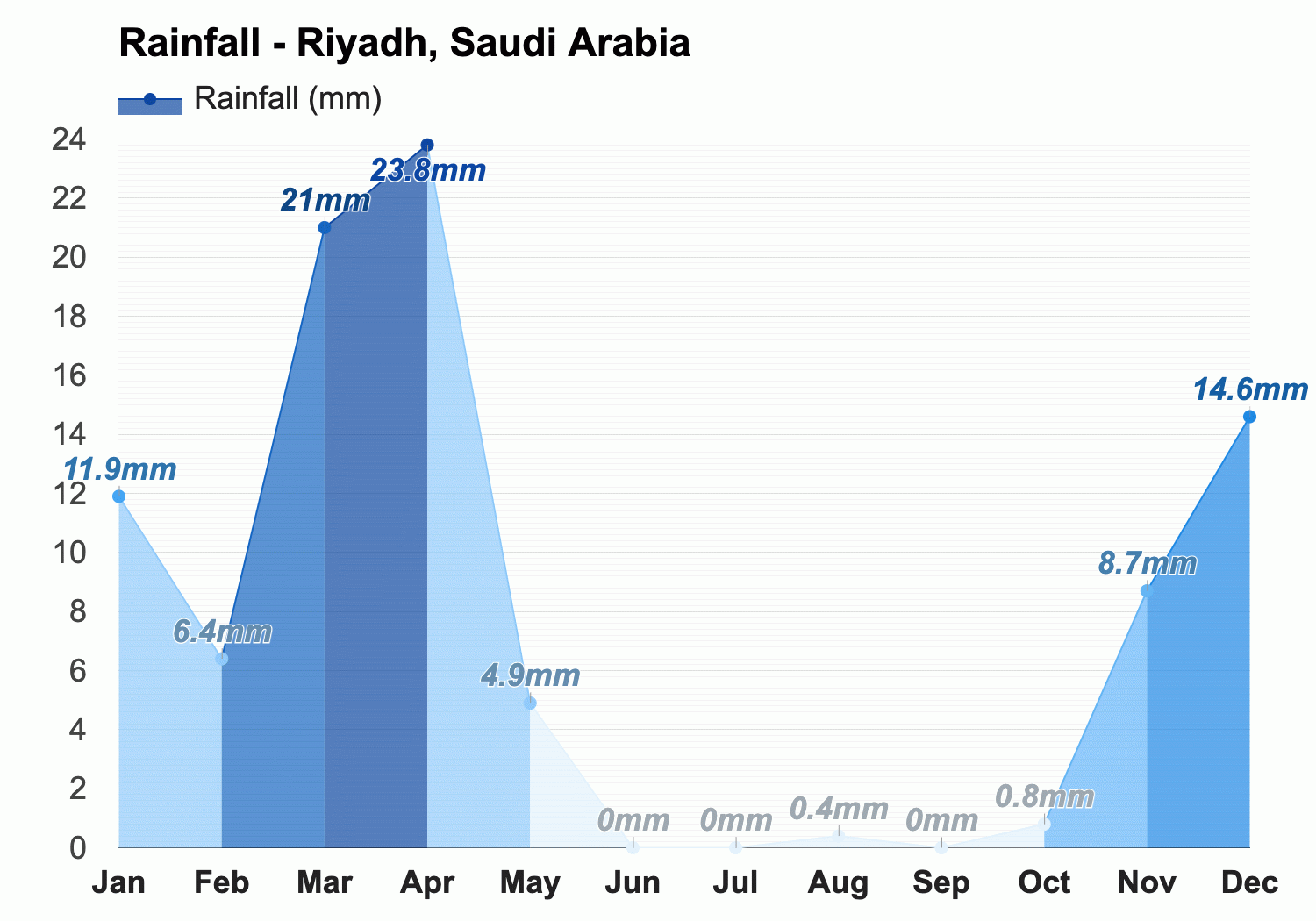 Weather riyadh Riyadh, Saudi