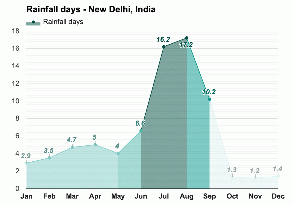Yearly & Monthly weather New Delhi, India