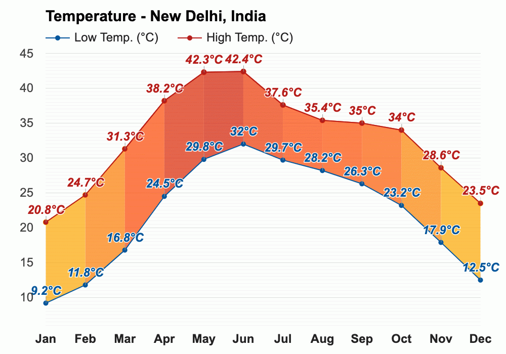 Yearly & Monthly weather New Delhi, India