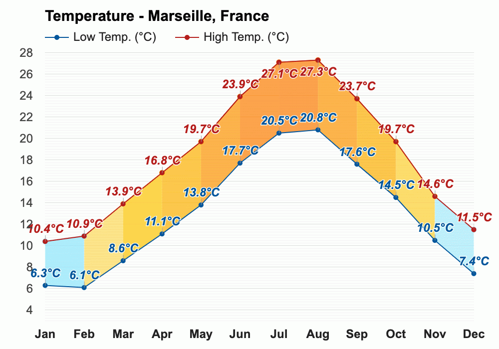 Yearly & Monthly weather Marseille, France