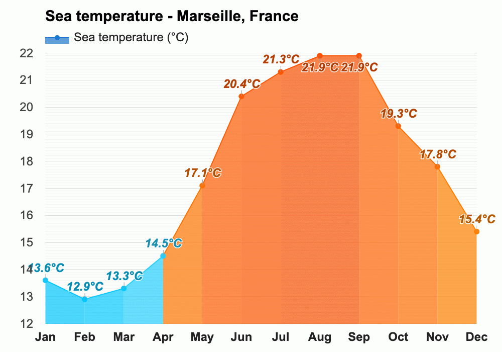 Marseille, France Climate & Monthly weather forecast