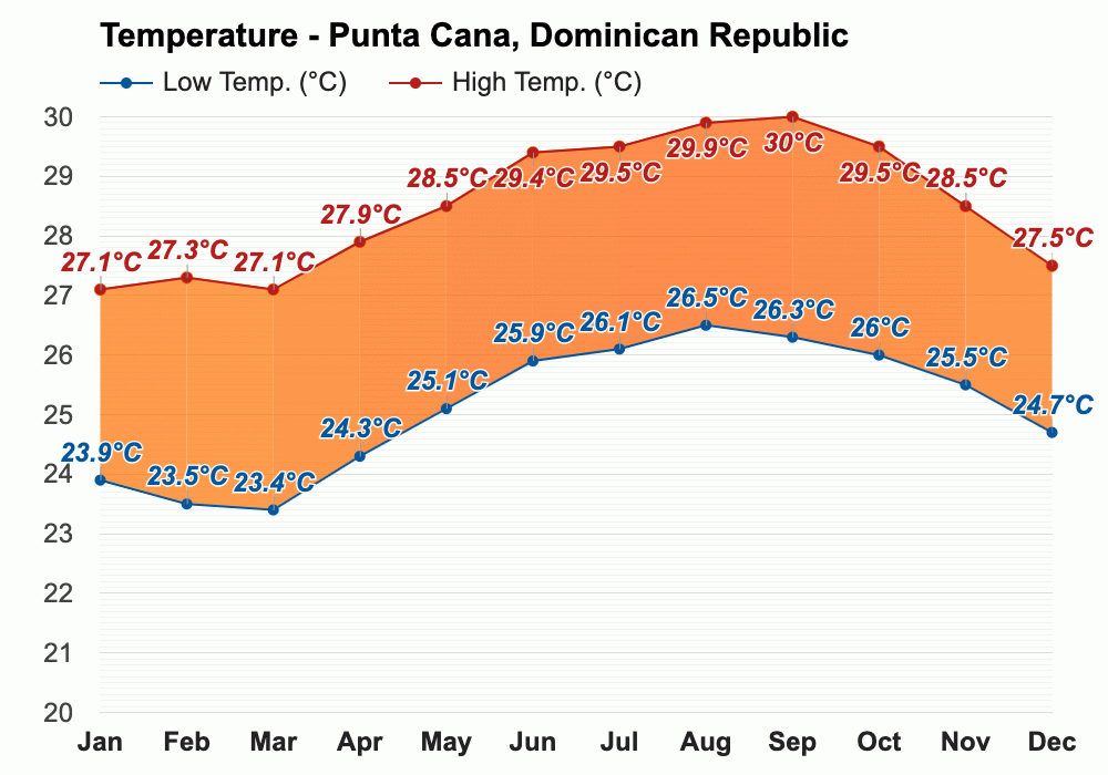 October weather Autumn 2023 Punta Cana, Dominican Republic