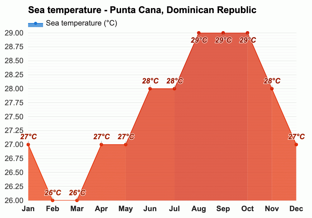 October weather Autumn 2023 Punta Cana, Dominican Republic