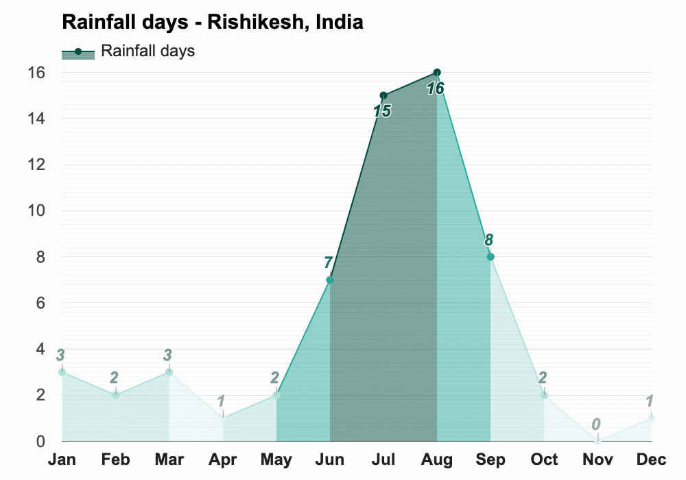 Yearly & Monthly weather Rishikesh, India