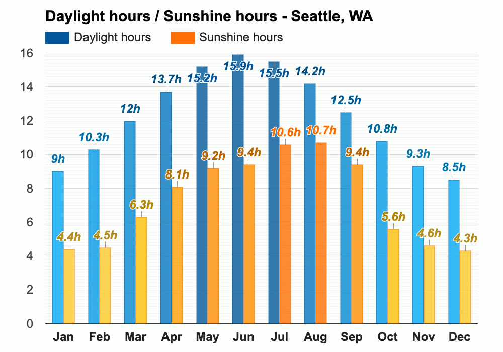October weather Autumn 2023 Seattle, WA