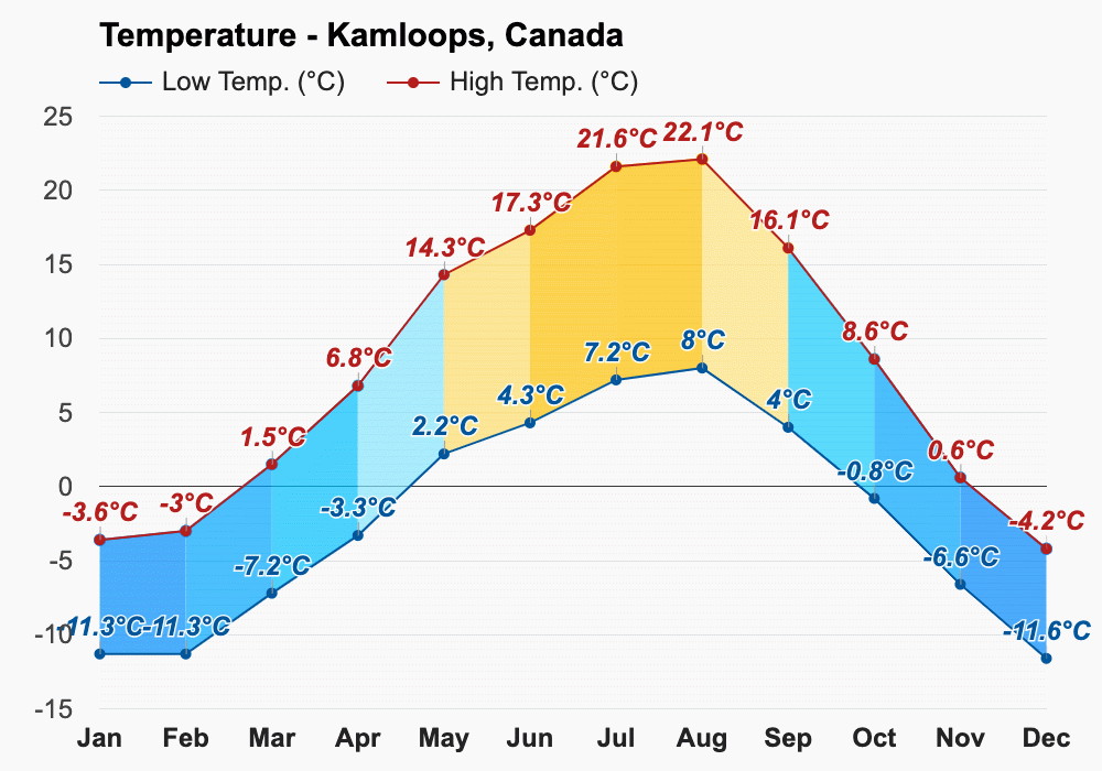Yearly & Monthly weather Kamloops, Canada