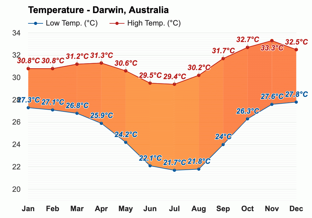 Yearly & Monthly weather Darwin, Australia