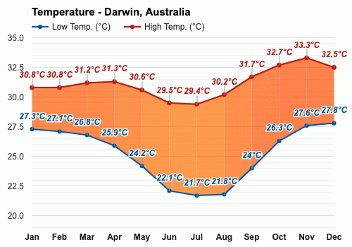Darwin weather