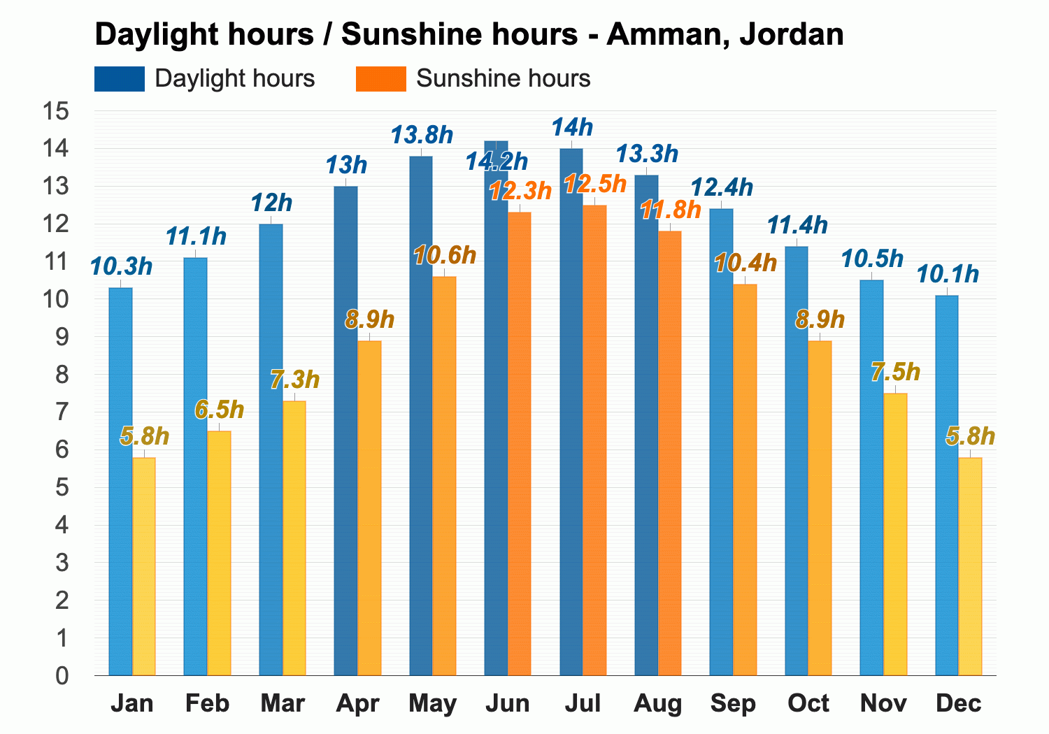Amman, Jordan - Detailed climate and weather forecast | Weather Atlas
